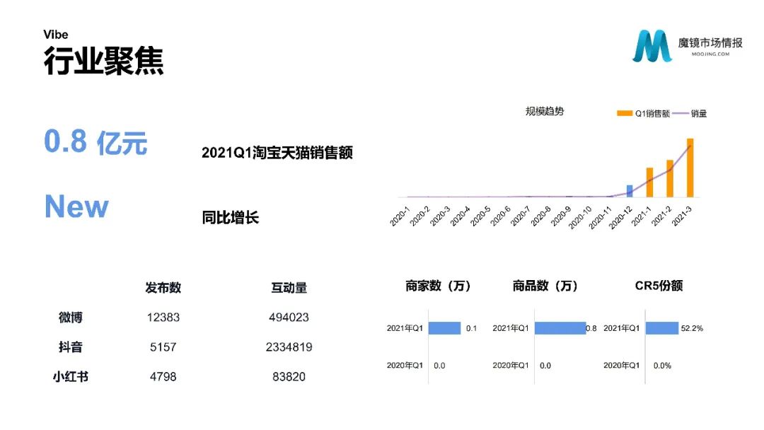 【重磅首发】魔镜市场情报—2021Q1中国线上高增长消费市场白皮书
