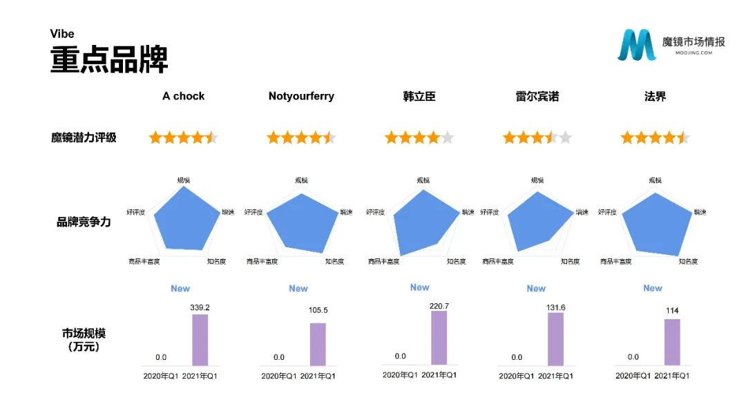 【重磅首发】魔镜市场情报—2021Q1中国线上高增长消费市场白皮书