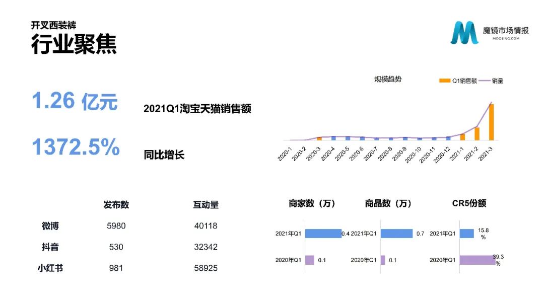 【重磅首发】魔镜市场情报—2021Q1中国线上高增长消费市场白皮书