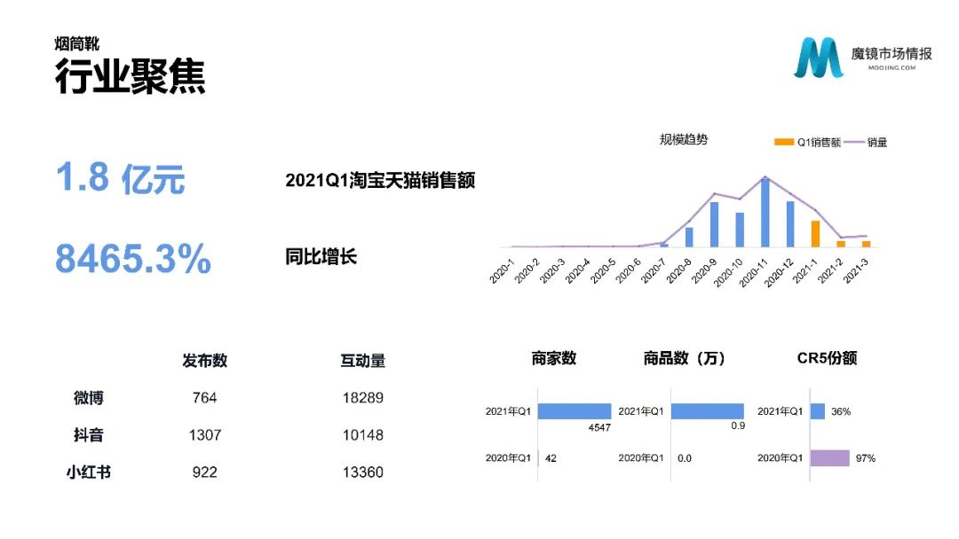 【重磅首发】魔镜市场情报—2021Q1中国线上高增长消费市场白皮书