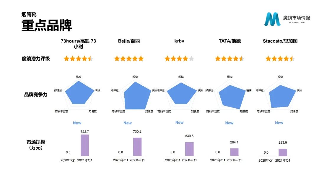 【重磅首发】魔镜市场情报—2021Q1中国线上高增长消费市场白皮书