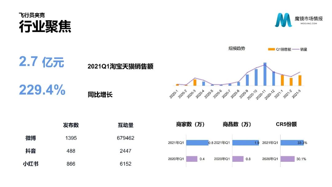 【重磅首发】魔镜市场情报—2021Q1中国线上高增长消费市场白皮书