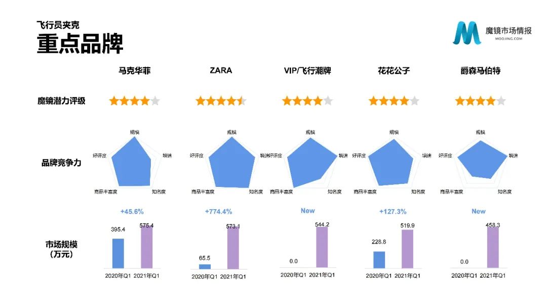 【重磅首发】魔镜市场情报—2021Q1中国线上高增长消费市场白皮书