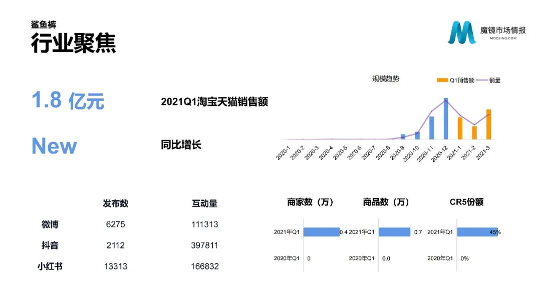 【重磅首发】魔镜市场情报—2021Q1中国线上高增长消费市场白皮书