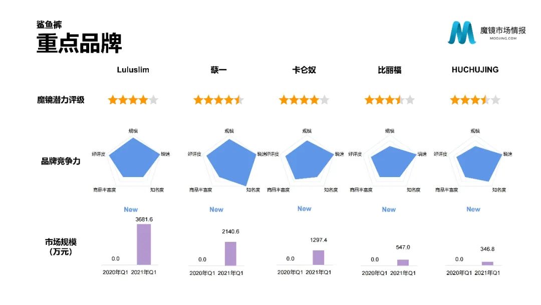 【重磅首发】魔镜市场情报—2021Q1中国线上高增长消费市场白皮书