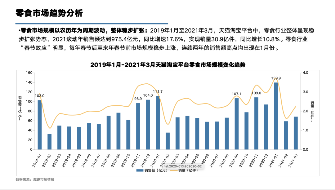 鸡肉零食TOP1品牌王小卤：300%+增速的背后，是重构价格体系的探索