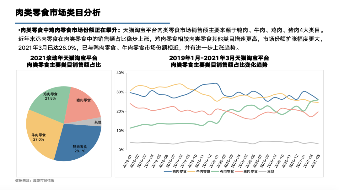 鸡肉零食TOP1品牌王小卤：300%+增速的背后，是重构价格体系的探索