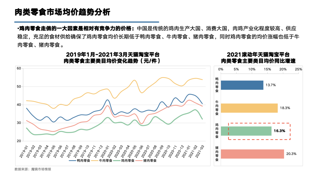 鸡肉零食TOP1品牌王小卤：300%+增速的背后，是重构价格体系的探索