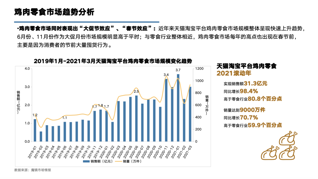 鸡肉零食TOP1品牌王小卤：300%+增速的背后，是重构价格体系的探索