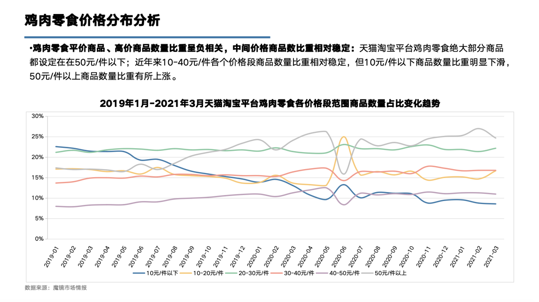 鸡肉零食TOP1品牌王小卤：300%+增速的背后，是重构价格体系的探索