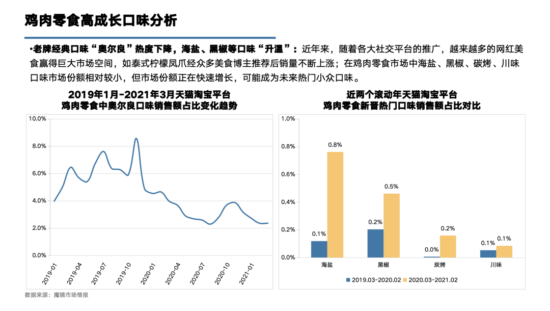 鸡肉零食TOP1品牌王小卤：300%+增速的背后，是重构价格体系的探索