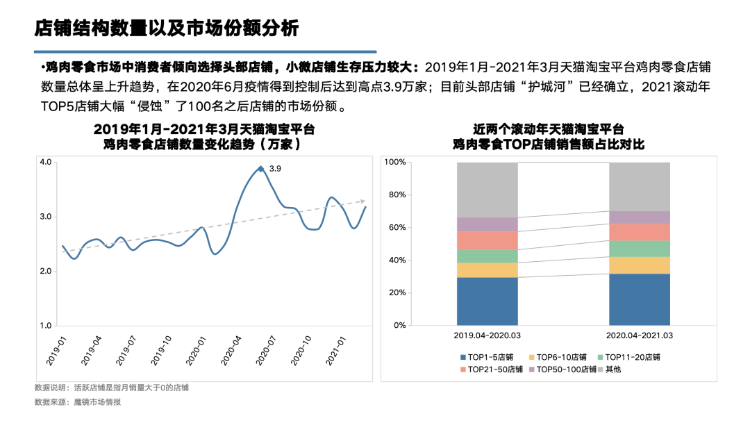 鸡肉零食TOP1品牌王小卤：300%+增速的背后，是重构价格体系的探索
