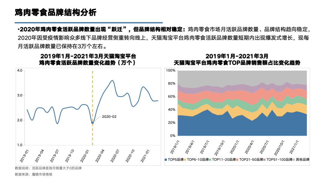鸡肉零食TOP1品牌王小卤：300%+增速的背后，是重构价格体系的探索
