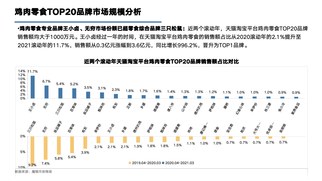 鸡肉零食TOP1品牌王小卤：300%+增速的背后，是重构价格体系的探索