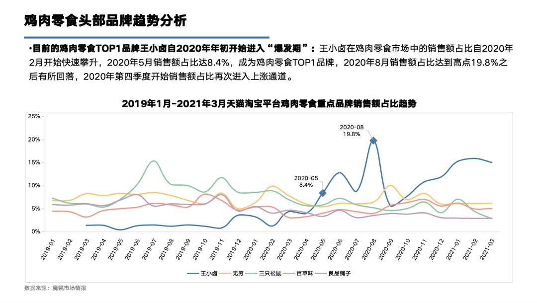 鸡肉零食TOP1品牌王小卤：300%+增速的背后，是重构价格体系的探索