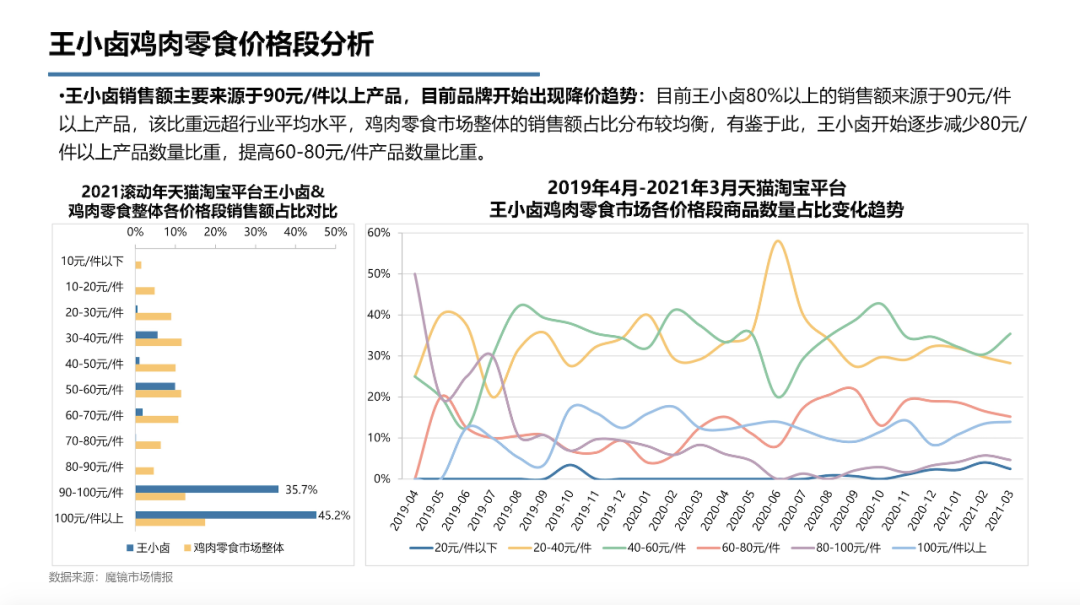 鸡肉零食TOP1品牌王小卤：300%+增速的背后，是重构价格体系的探索