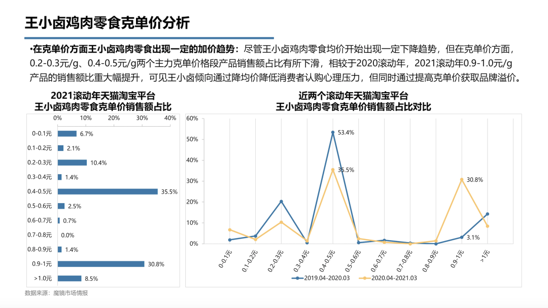 鸡肉零食TOP1品牌王小卤：300%+增速的背后，是重构价格体系的探索