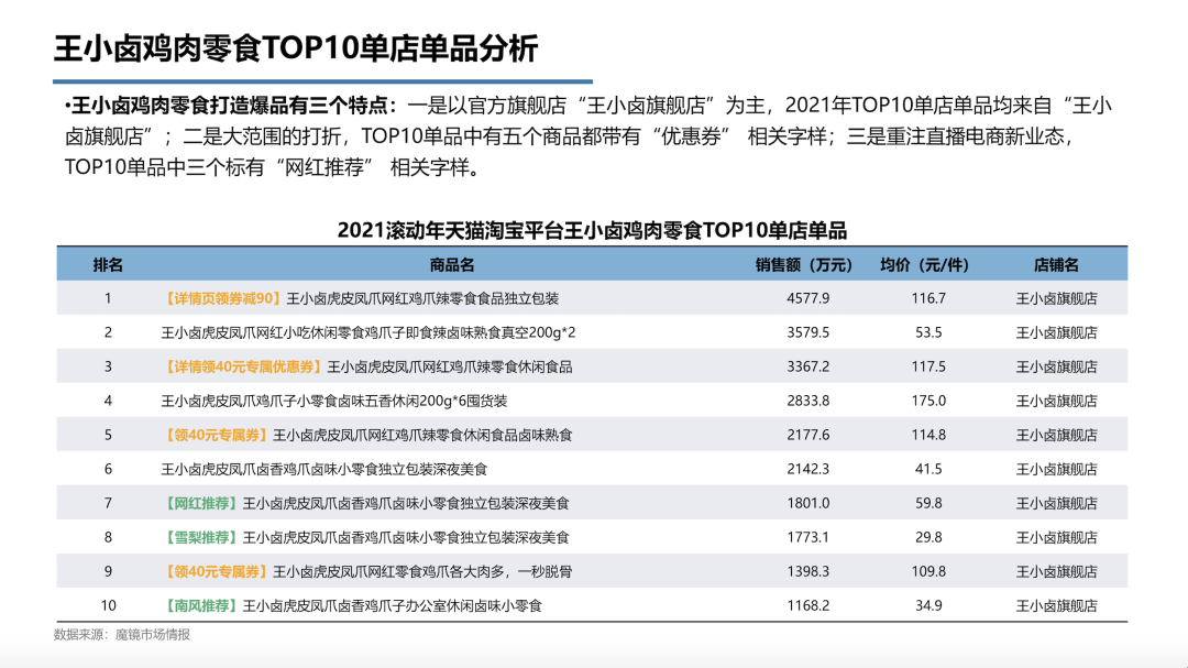鸡肉零食TOP1品牌王小卤：300%+增速的背后，是重构价格体系的探索
