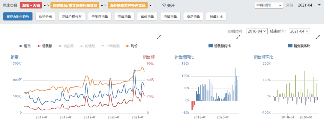 “惜命”撑起的百亿市场—90后养生指南