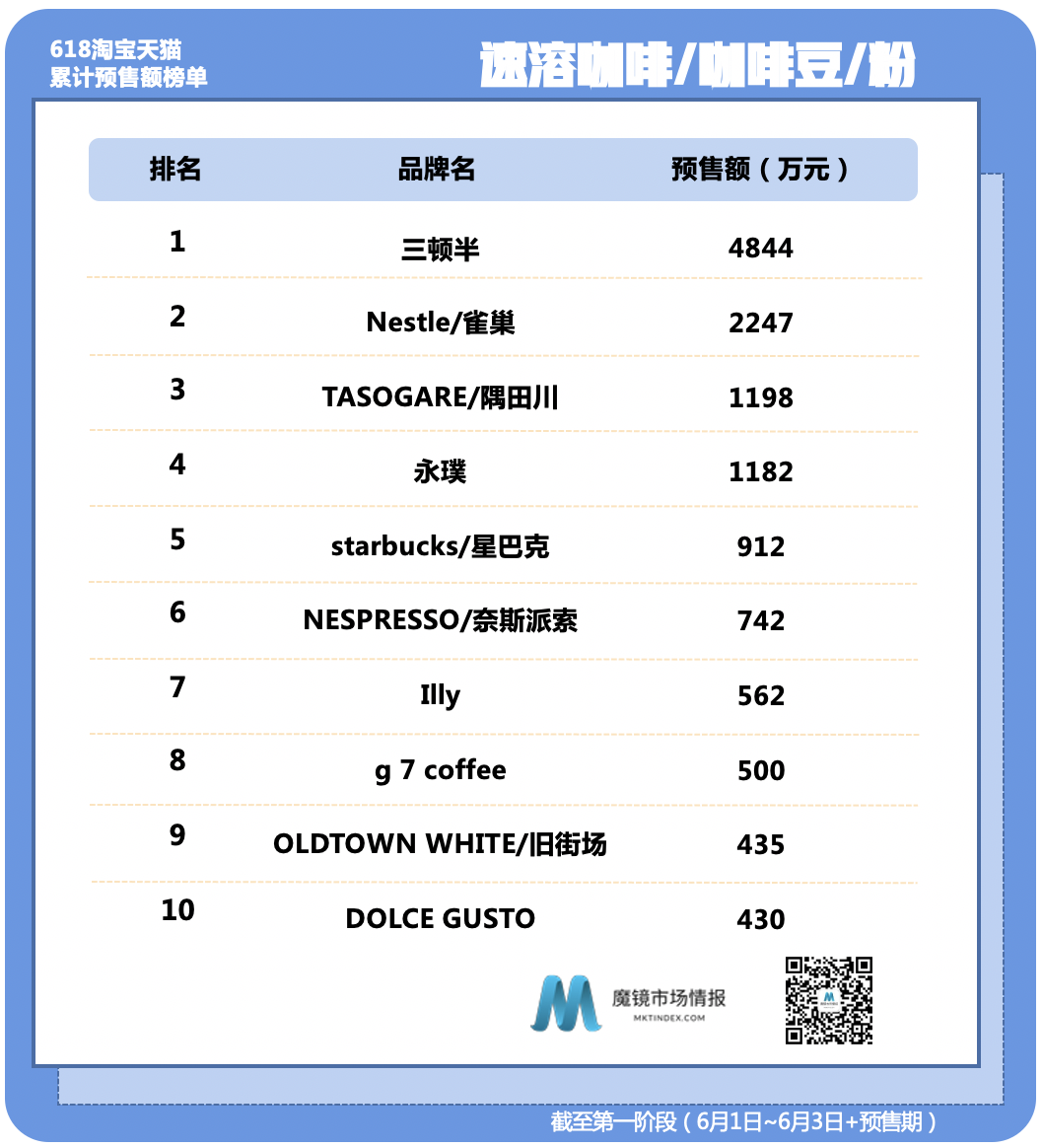 饭爷成新锐速食TOP1,宝宝馋了蓄力再战小皮?