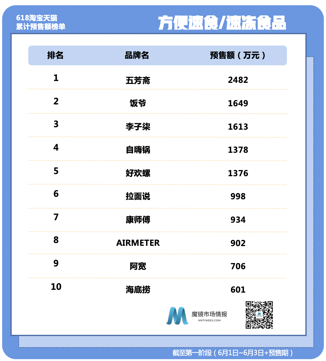 饭爷成新锐速食TOP1,宝宝馋了蓄力再战小皮?