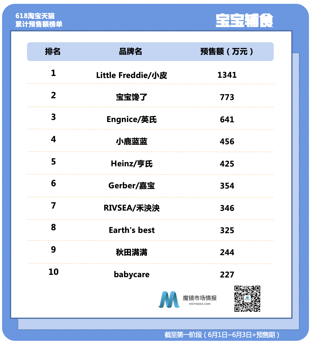 饭爷成新锐速食TOP1,宝宝馋了蓄力再战小皮?