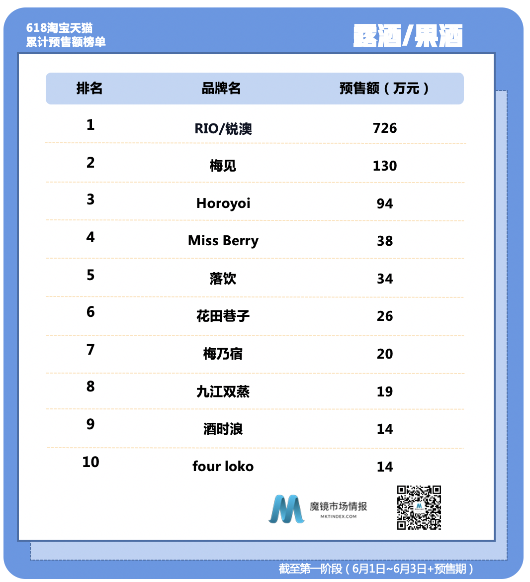 饭爷成新锐速食TOP1,宝宝馋了蓄力再战小皮?