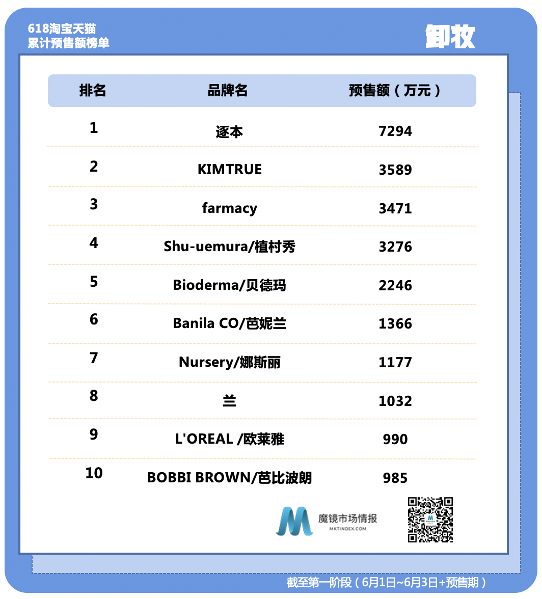 饭爷成新锐速食TOP1,宝宝馋了蓄力再战小皮?