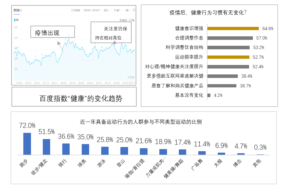 疫情又燃?万条数据下看后疫情时代4大消费趋势