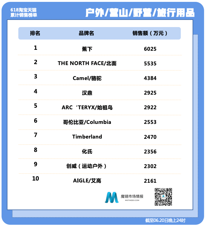 醉鹅娘、小仙炖、自嗨锅——618全时段数据出炉