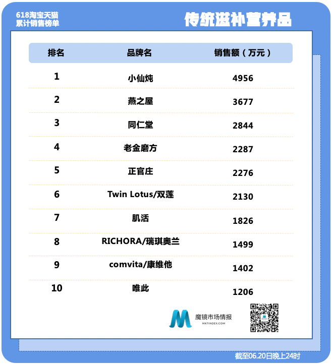 醉鹅娘、小仙炖、自嗨锅——618全时段数据出炉
