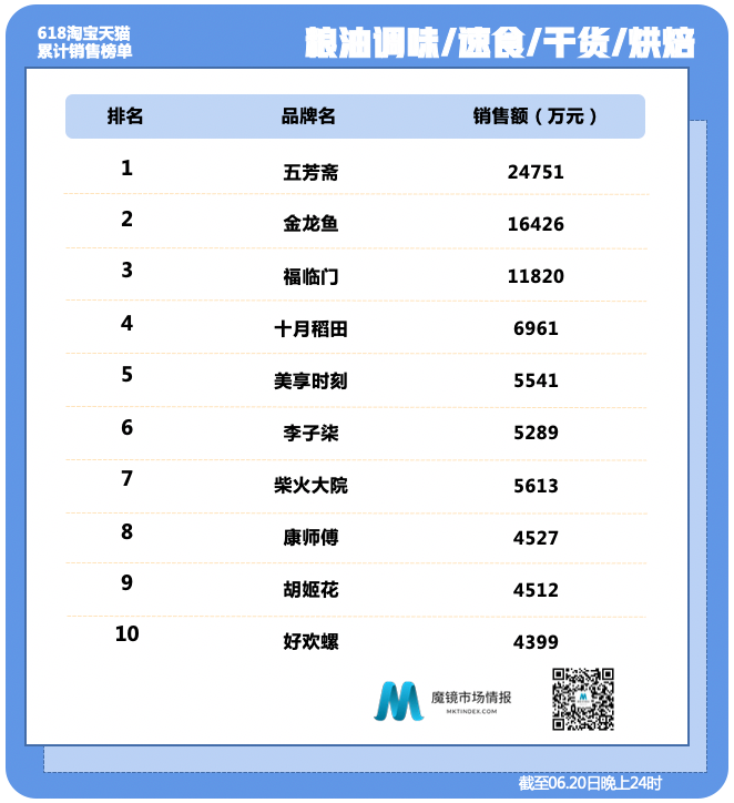 醉鹅娘、小仙炖、自嗨锅——618全时段数据出炉