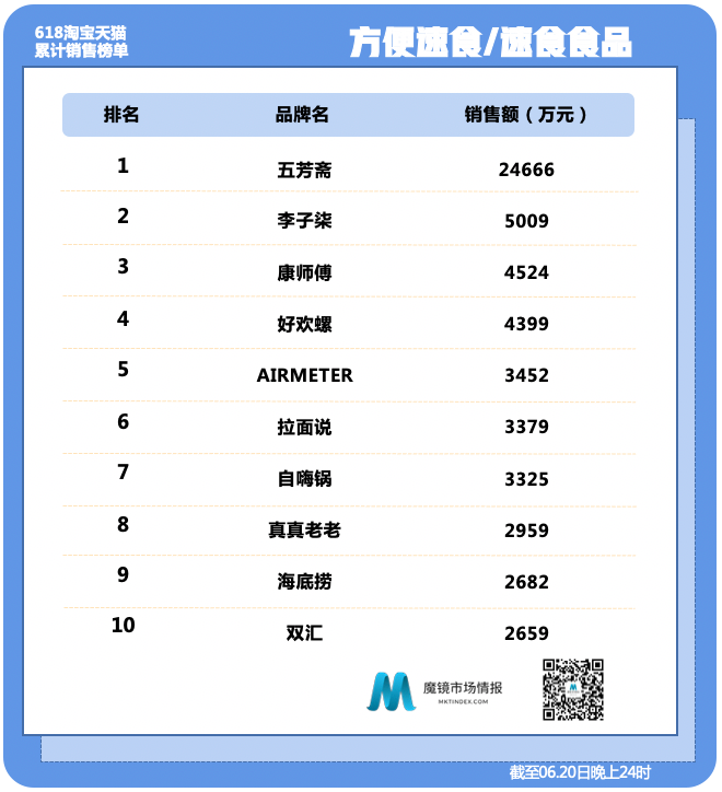 醉鹅娘、小仙炖、自嗨锅——618全时段数据出炉