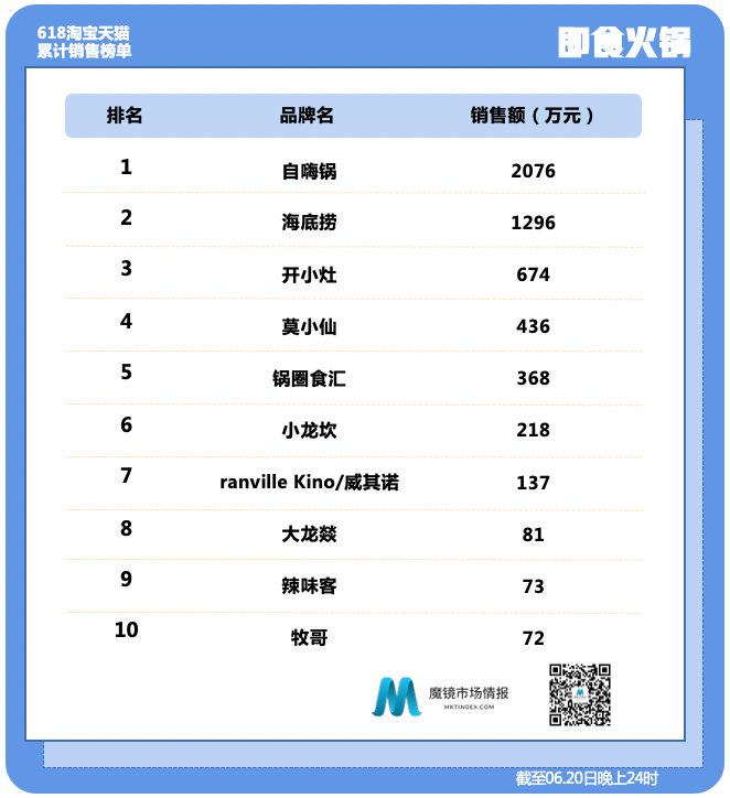 醉鹅娘、小仙炖、自嗨锅——618全时段数据出炉