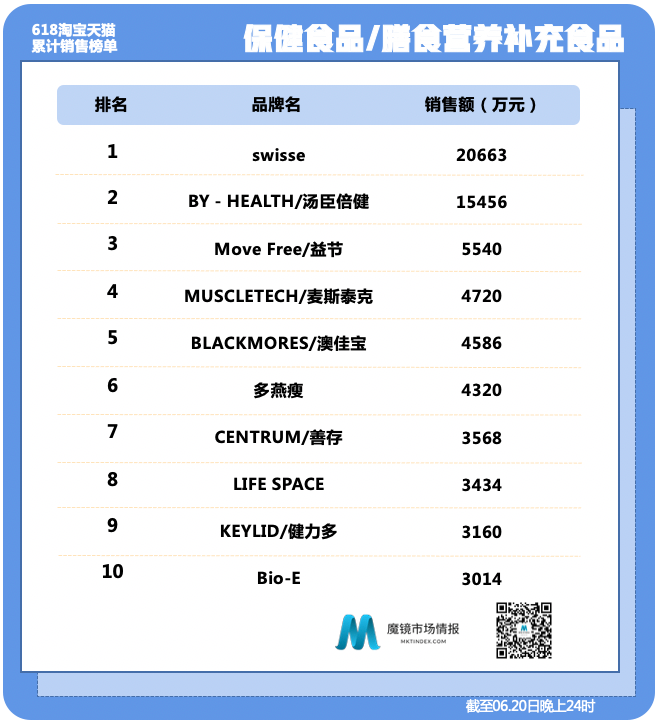 醉鹅娘、小仙炖、自嗨锅——618全时段数据出炉