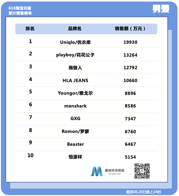 醉鹅娘、小仙炖、自嗨锅——618全时段数据出炉