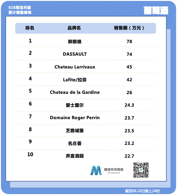 醉鹅娘、小仙炖、自嗨锅——618全时段数据出炉
