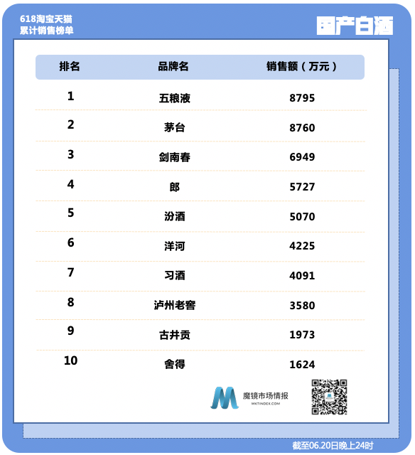 醉鹅娘、小仙炖、自嗨锅——618全时段数据出炉