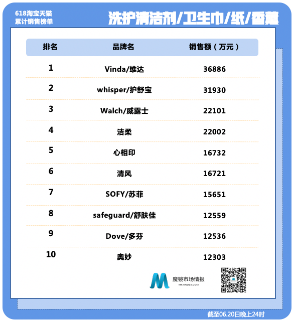 醉鹅娘、小仙炖、自嗨锅——618全时段数据出炉