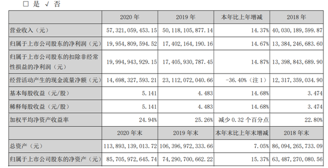 解读茅五汾一季度财报