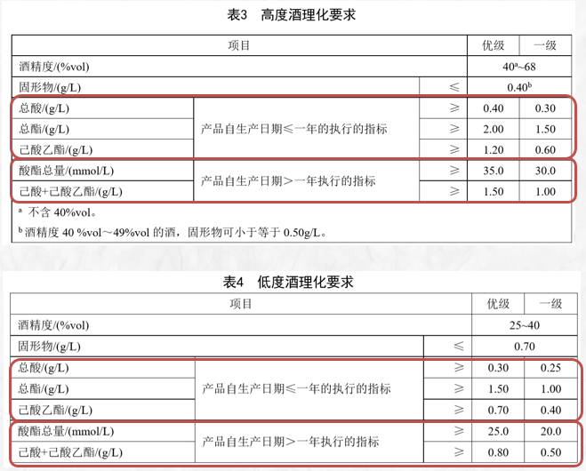 《白酒质量要求 第1部分:浓香型白酒》国家标准公布