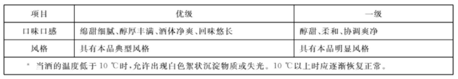 《白酒质量要求第11部分：馥郁香型白酒》国家标准解读