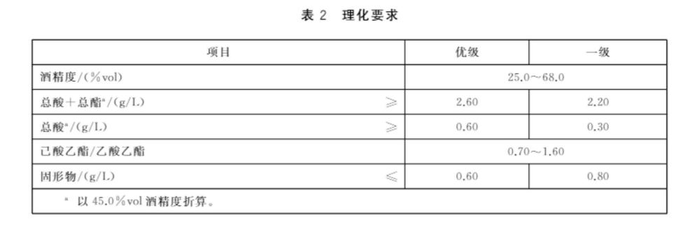 《白酒质量要求第11部分：馥郁香型白酒》国家标准解读