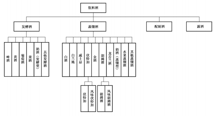 GBT17204-2021《饮料酒术语和分类》标准解读