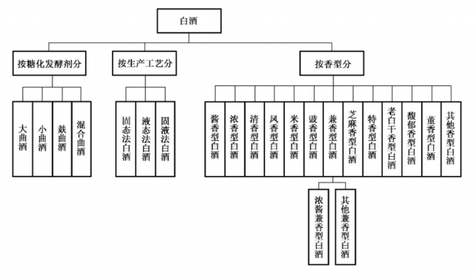 GBT17204-2021《饮料酒术语和分类》标准解读