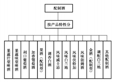 GBT17204-2021《饮料酒术语和分类》标准解读