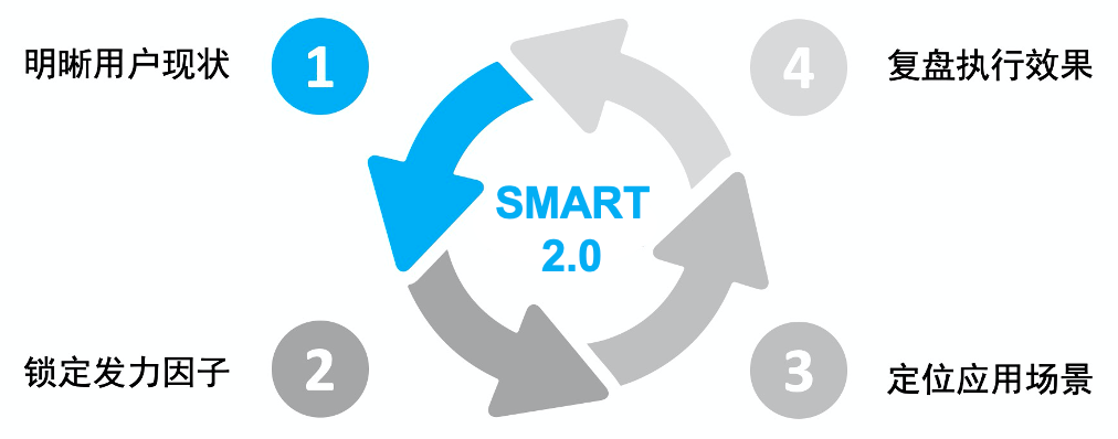 尼尔森:SMART2.0智慧模型升级，打通品效全链路