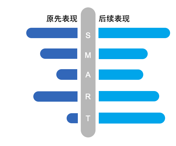 尼尔森:SMART2.0智慧模型升级，打通品效全链路