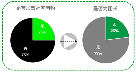 社区团购浪潮中,小型零售店的浮沉