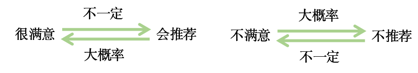 满意度研究的创新之路